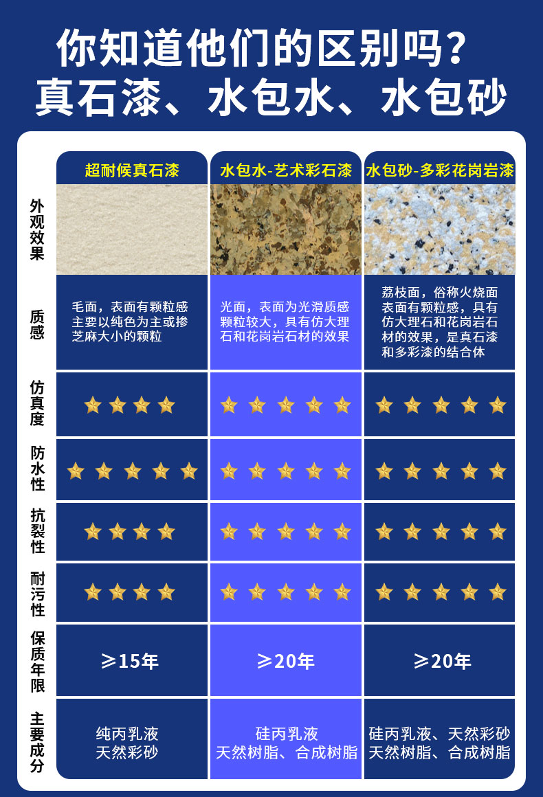 工程應用:真石漆,廣泛用于商業和住宅建筑裝飾 工程應用:真石漆,廣泛用于商業和住宅建筑裝飾